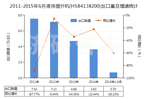2011-2015年6月液體提升機(jī)(HS84138200)出口量及增速統(tǒng)計